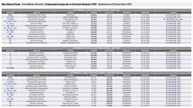 �� ���������� ����� ���� ��� 5� ����� 2007 - Updated Hellenic Records. (c) greekdragster.com - The Greek Dragster Site